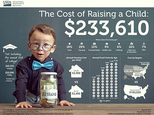 cost of raising a child 1 Life Insurance for Children