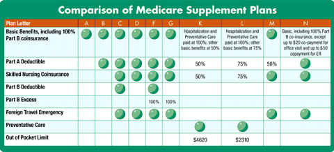 Compare Medicare Supplement Insurance Plans
