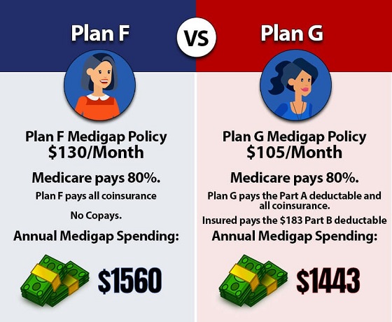 Costs of Medigap policies