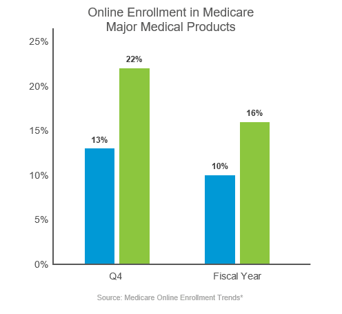 Online Enrollment in Medicare